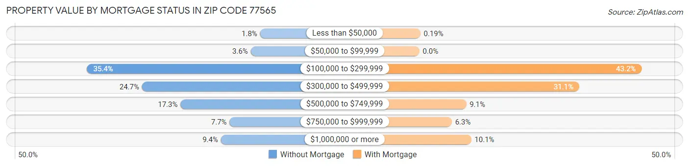 Property Value by Mortgage Status in Zip Code 77565