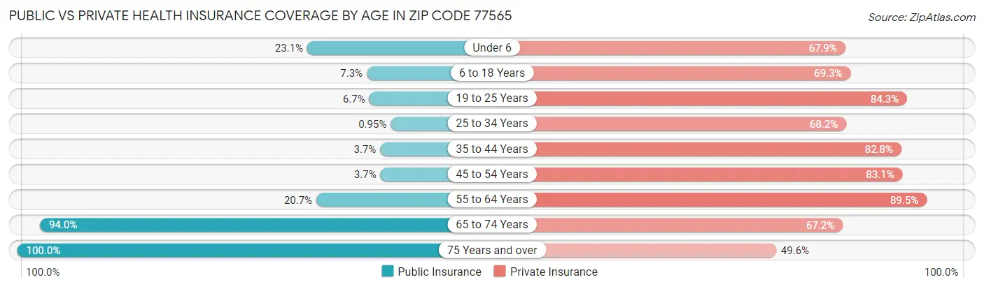 Public vs Private Health Insurance Coverage by Age in Zip Code 77565