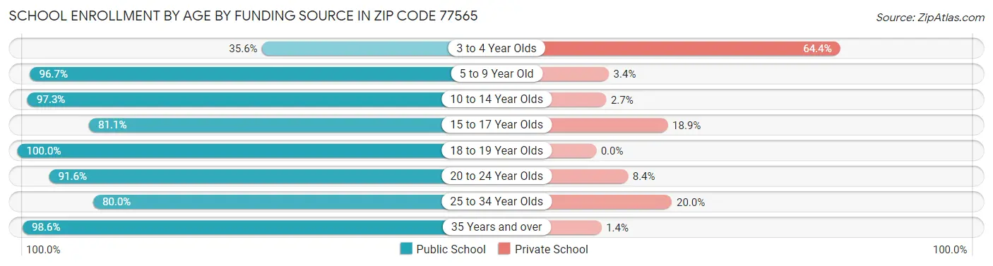 School Enrollment by Age by Funding Source in Zip Code 77565