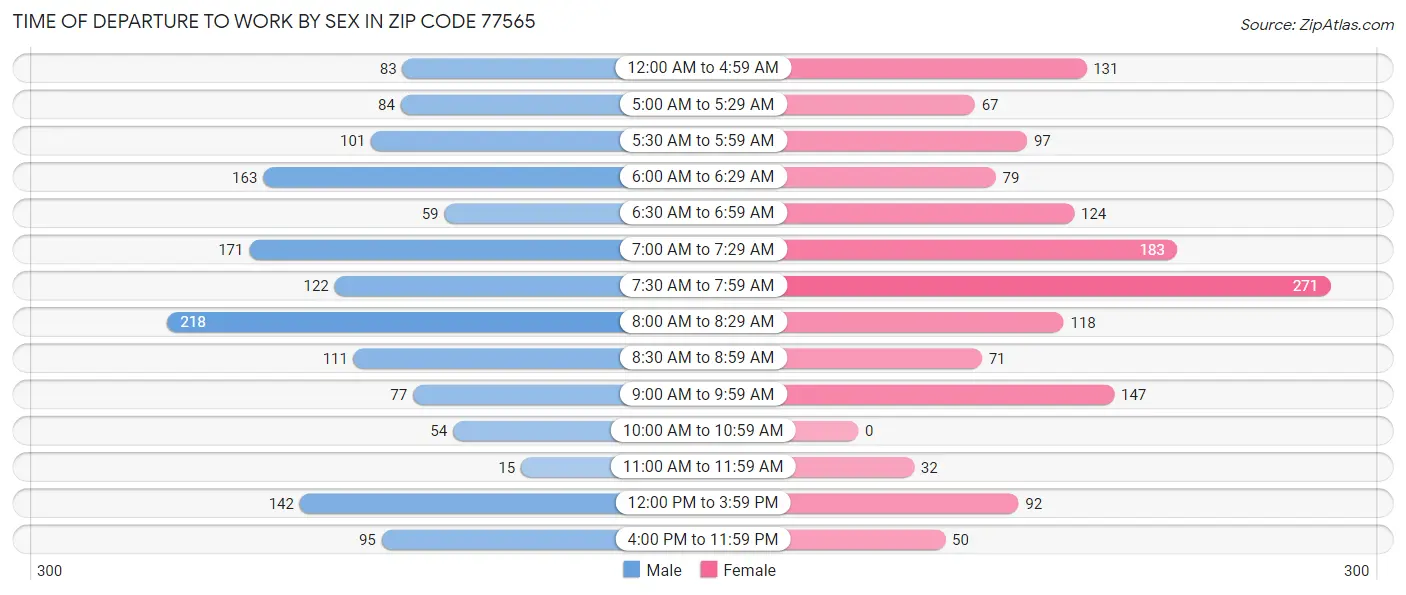 Time of Departure to Work by Sex in Zip Code 77565