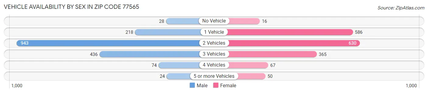 Vehicle Availability by Sex in Zip Code 77565