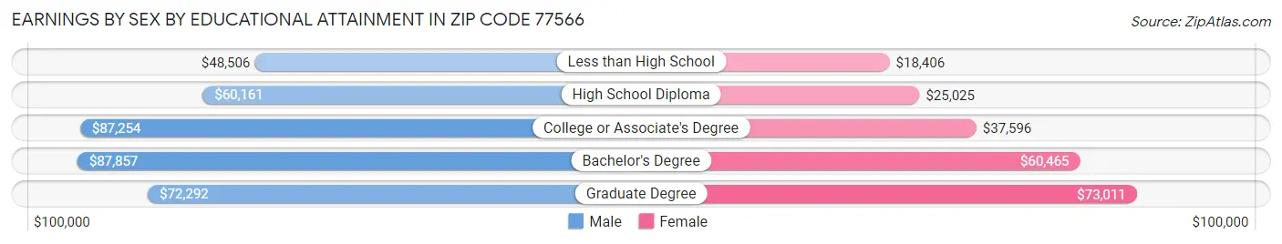 Earnings by Sex by Educational Attainment in Zip Code 77566
