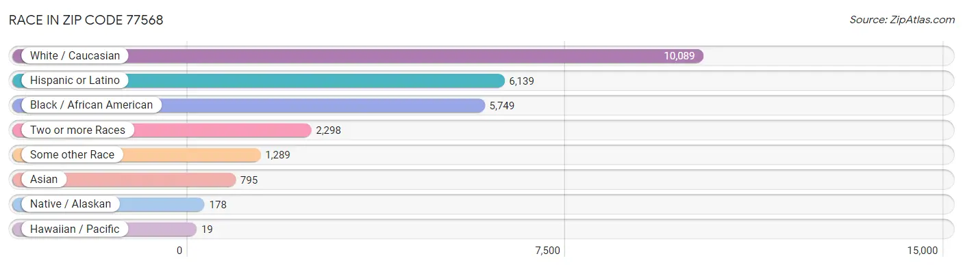 Race in Zip Code 77568