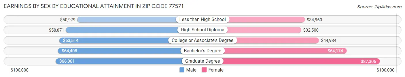 Earnings by Sex by Educational Attainment in Zip Code 77571