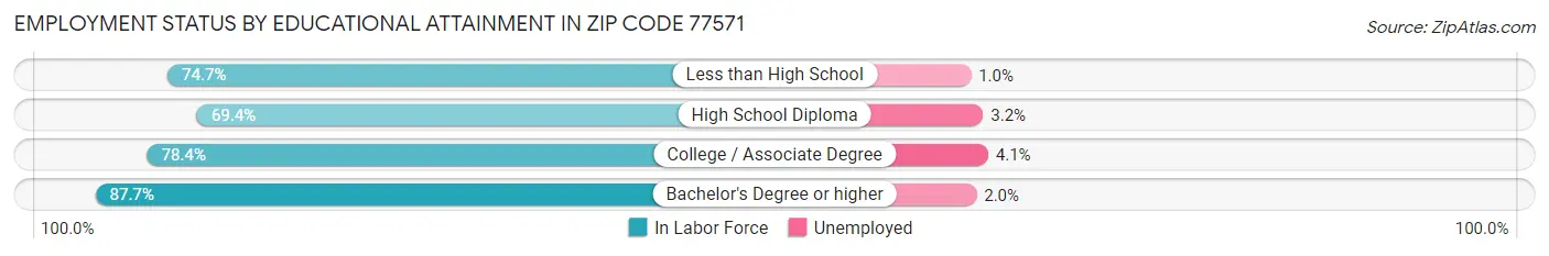 Employment Status by Educational Attainment in Zip Code 77571