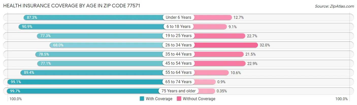 Health Insurance Coverage by Age in Zip Code 77571