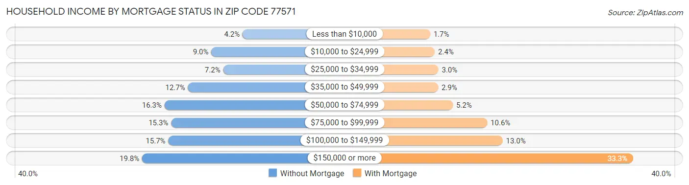 Household Income by Mortgage Status in Zip Code 77571