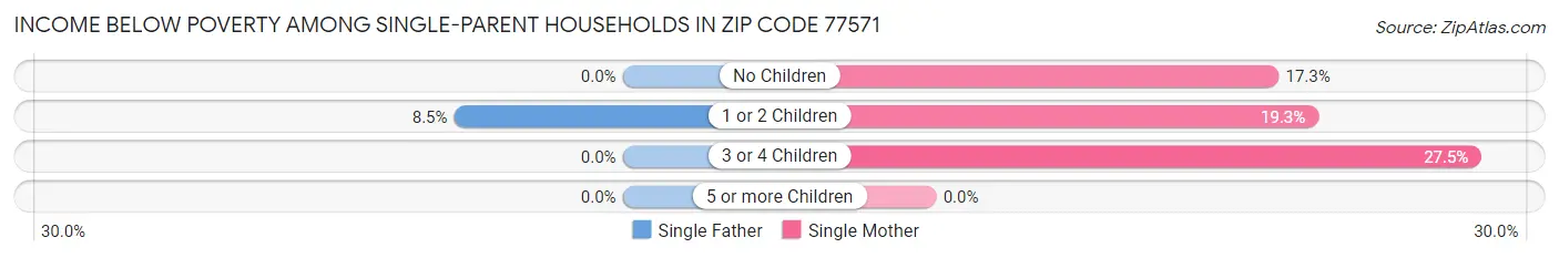Income Below Poverty Among Single-Parent Households in Zip Code 77571