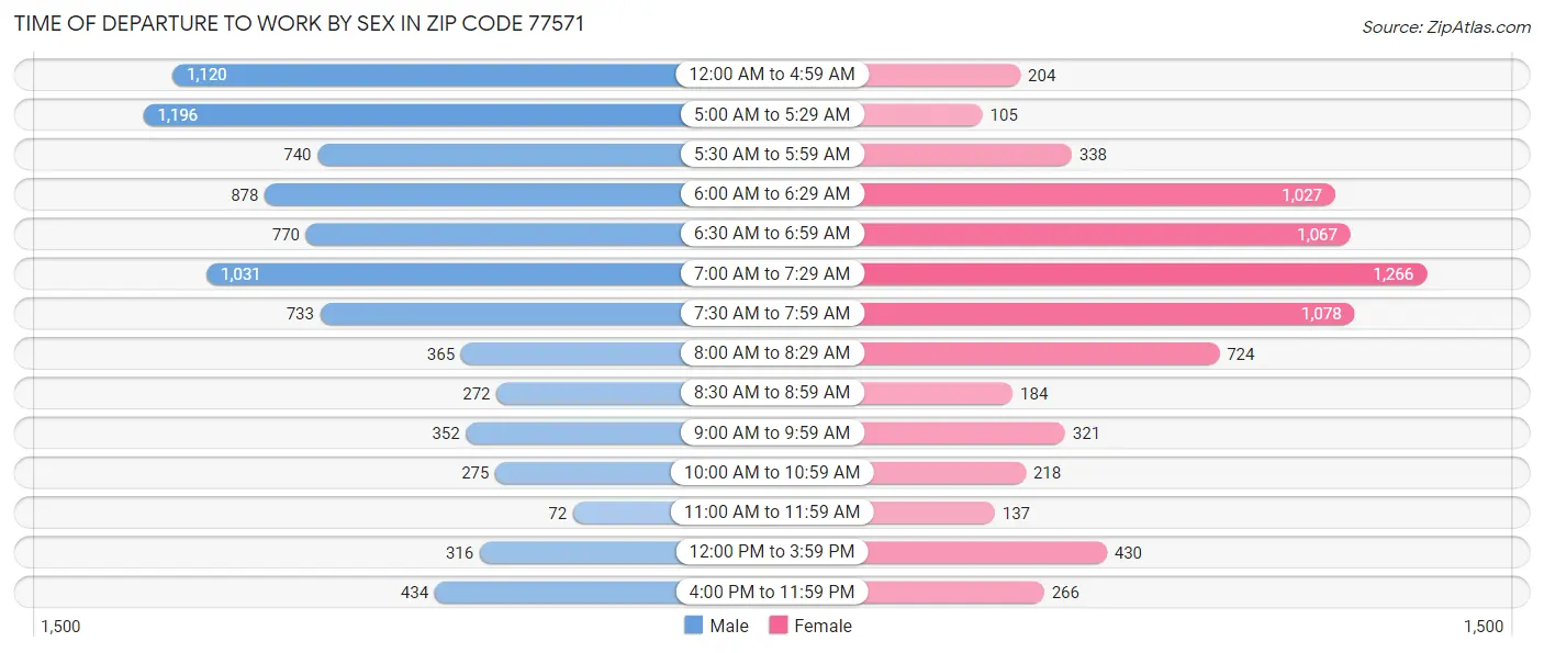 Time of Departure to Work by Sex in Zip Code 77571