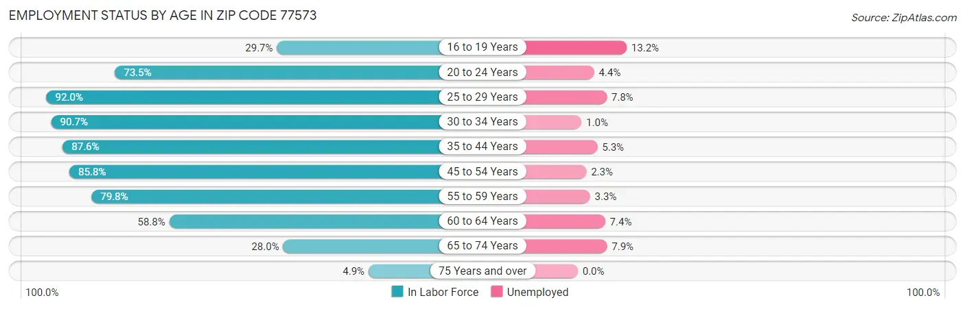 Employment Status by Age in Zip Code 77573