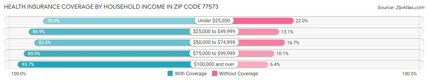 Health Insurance Coverage by Household Income in Zip Code 77573