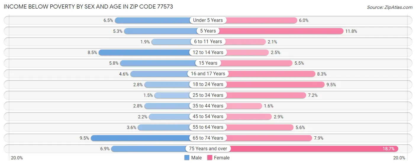 Income Below Poverty by Sex and Age in Zip Code 77573