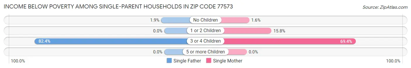 Income Below Poverty Among Single-Parent Households in Zip Code 77573
