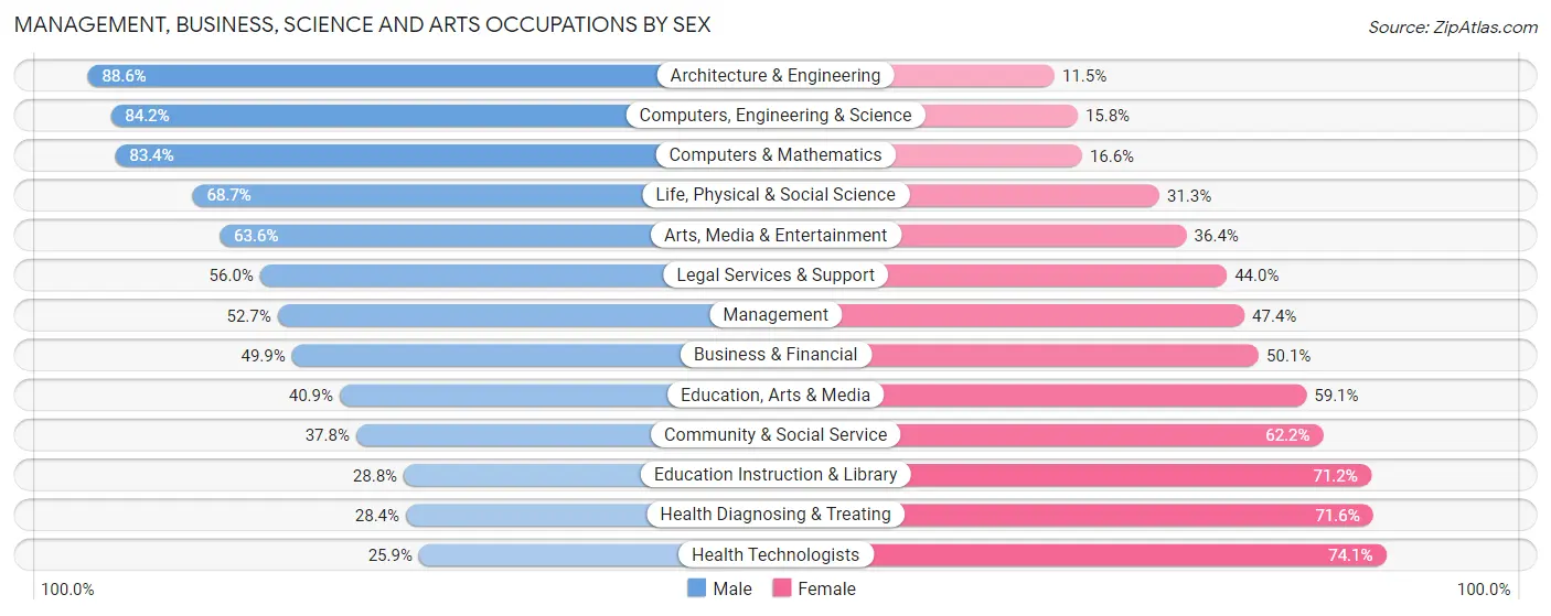Management, Business, Science and Arts Occupations by Sex in Zip Code 77573