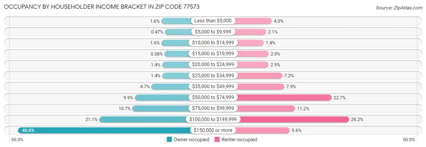 Occupancy by Householder Income Bracket in Zip Code 77573