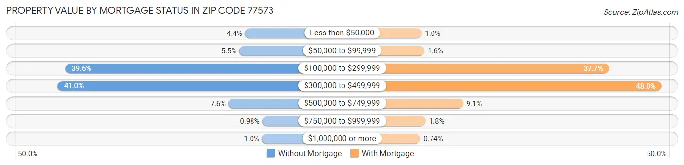 Property Value by Mortgage Status in Zip Code 77573