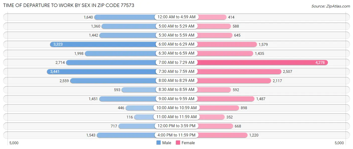 Time of Departure to Work by Sex in Zip Code 77573