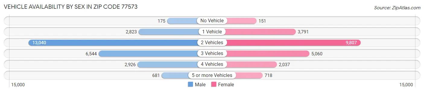 Vehicle Availability by Sex in Zip Code 77573