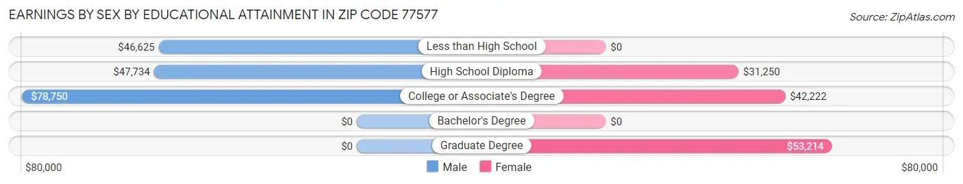 Earnings by Sex by Educational Attainment in Zip Code 77577
