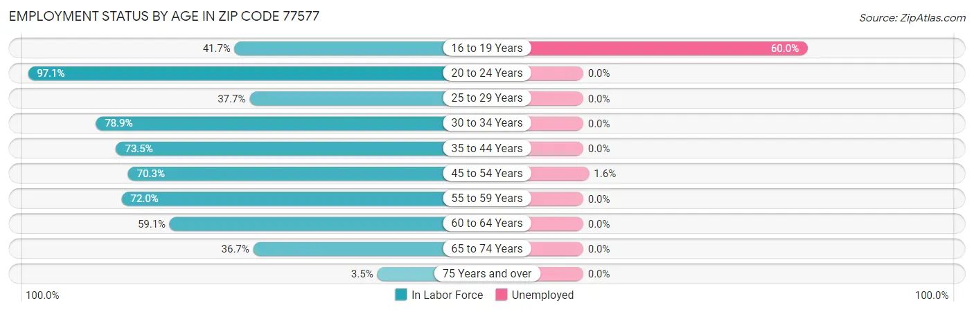 Employment Status by Age in Zip Code 77577