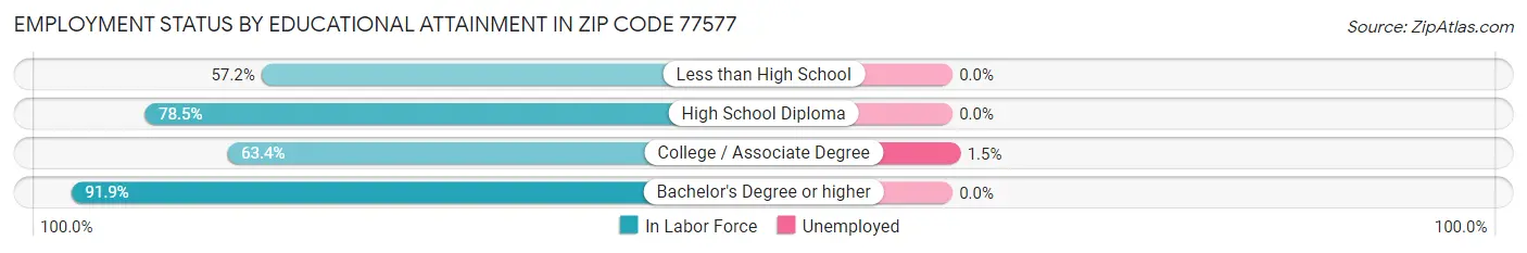 Employment Status by Educational Attainment in Zip Code 77577