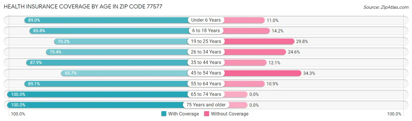 Health Insurance Coverage by Age in Zip Code 77577
