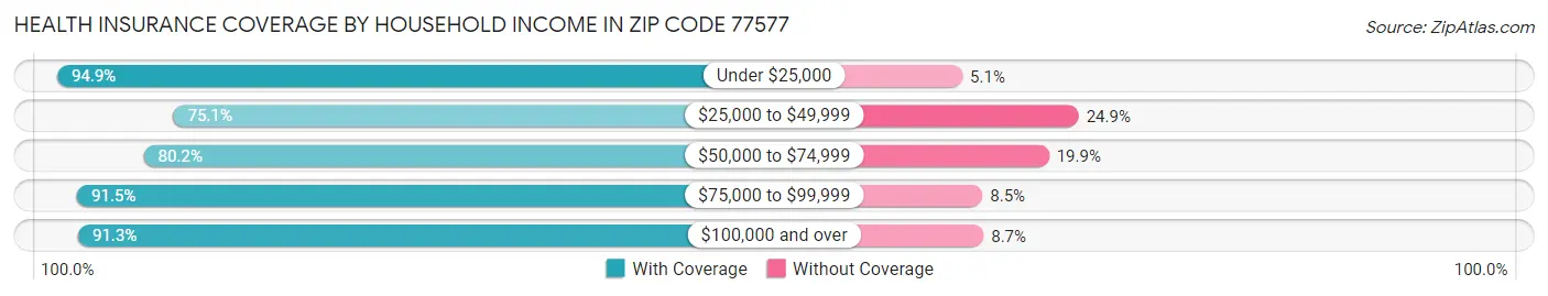 Health Insurance Coverage by Household Income in Zip Code 77577