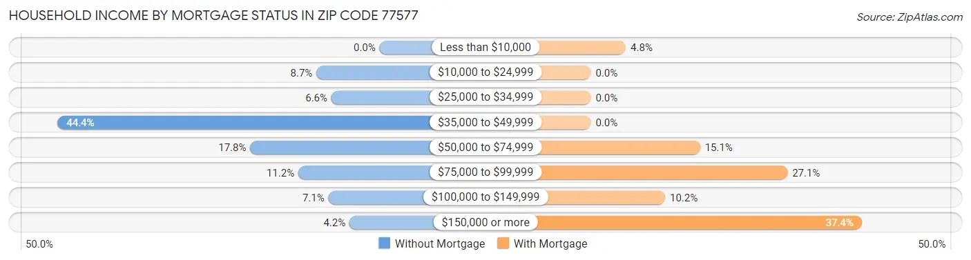 Household Income by Mortgage Status in Zip Code 77577