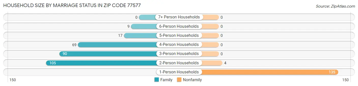 Household Size by Marriage Status in Zip Code 77577