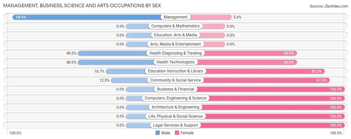 Management, Business, Science and Arts Occupations by Sex in Zip Code 77577