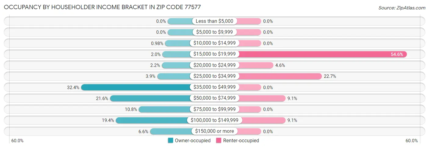 Occupancy by Householder Income Bracket in Zip Code 77577