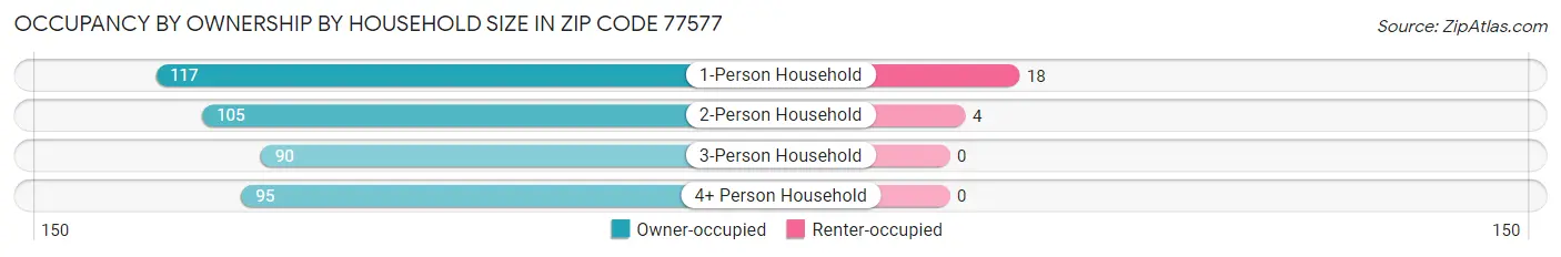 Occupancy by Ownership by Household Size in Zip Code 77577