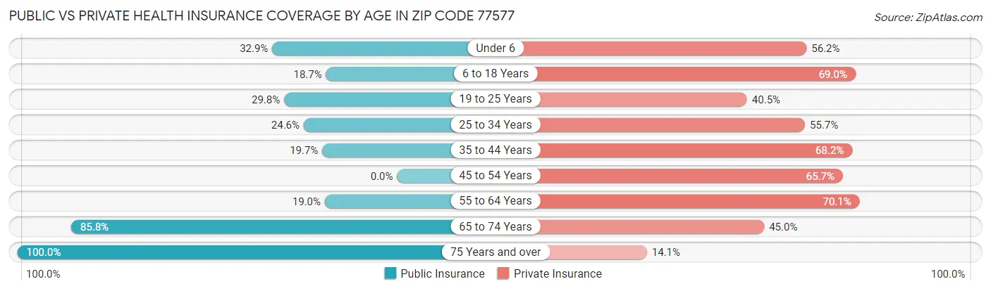 Public vs Private Health Insurance Coverage by Age in Zip Code 77577