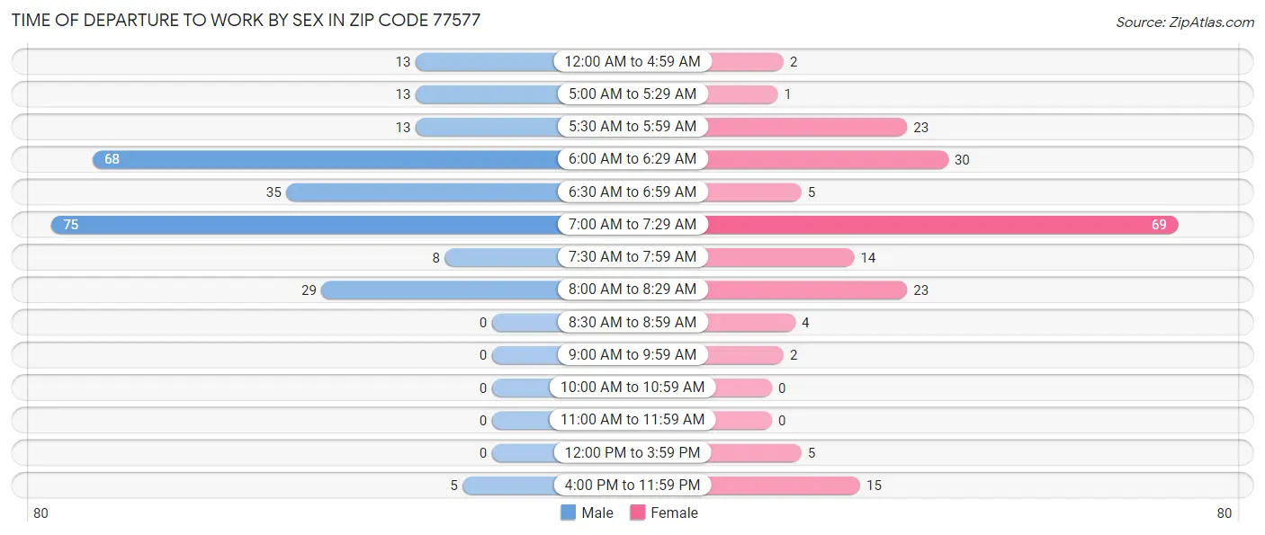 Time of Departure to Work by Sex in Zip Code 77577