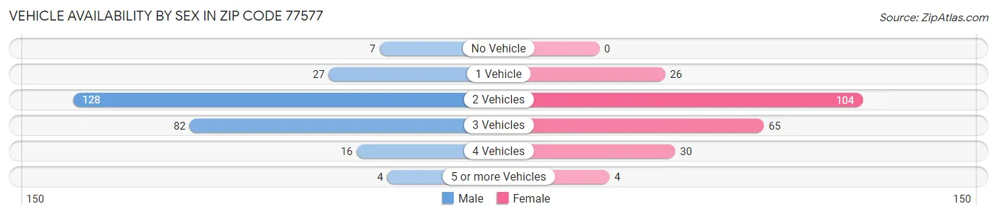 Vehicle Availability by Sex in Zip Code 77577