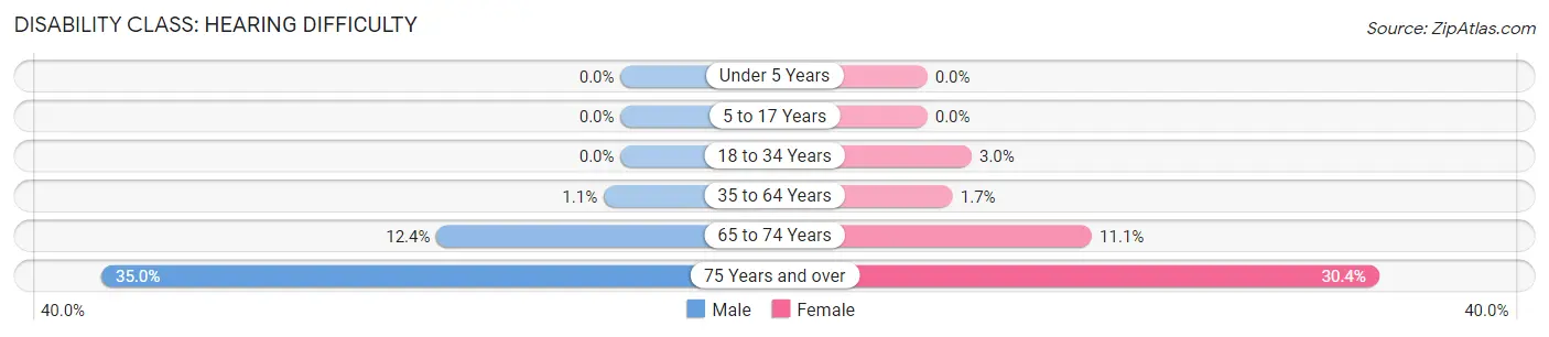 Disability in Zip Code 77578: <span>Hearing Difficulty</span>