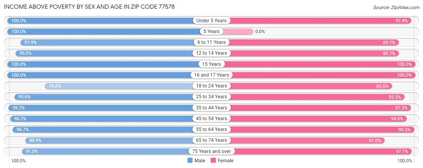 Income Above Poverty by Sex and Age in Zip Code 77578