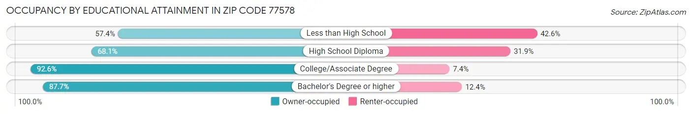 Occupancy by Educational Attainment in Zip Code 77578