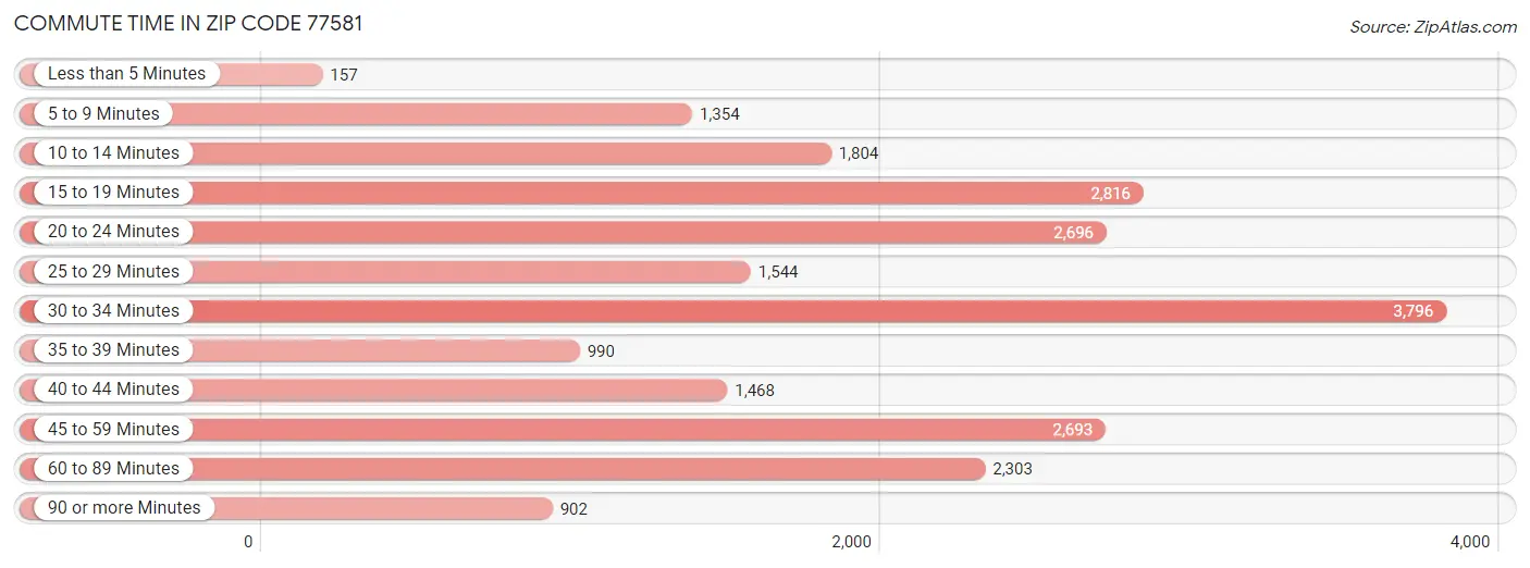 Commute Time in Zip Code 77581