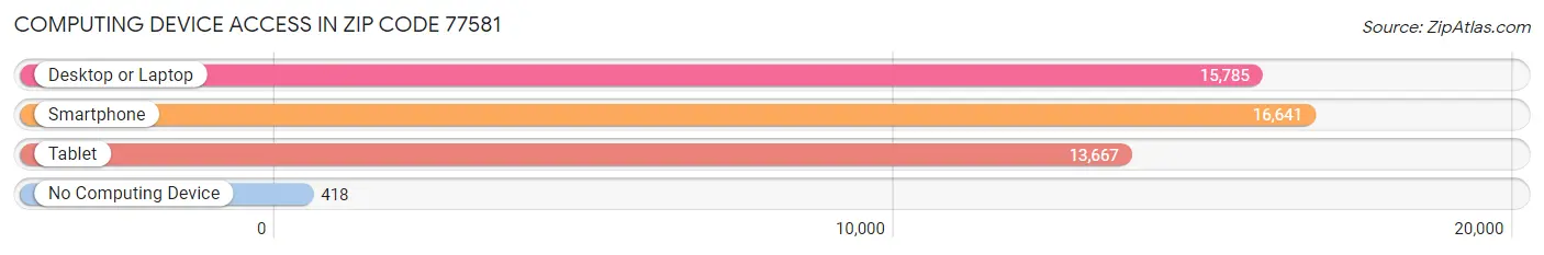 Computing Device Access in Zip Code 77581