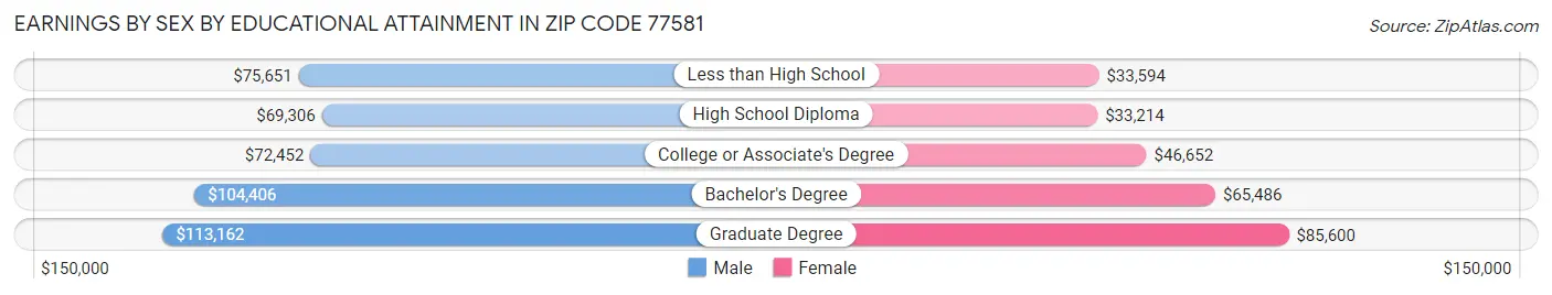 Earnings by Sex by Educational Attainment in Zip Code 77581