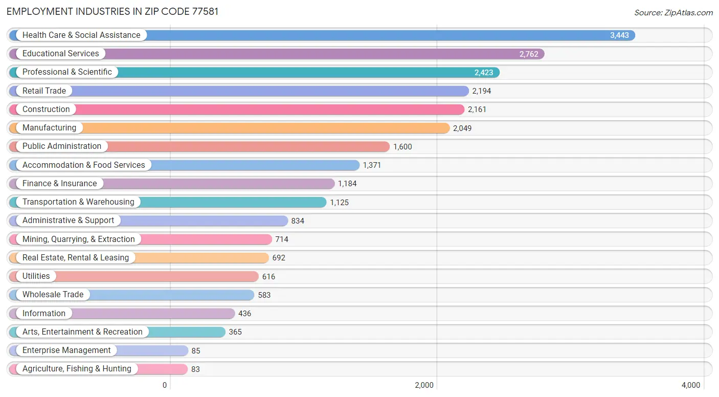 Employment Industries in Zip Code 77581