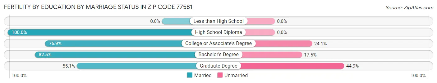 Female Fertility by Education by Marriage Status in Zip Code 77581