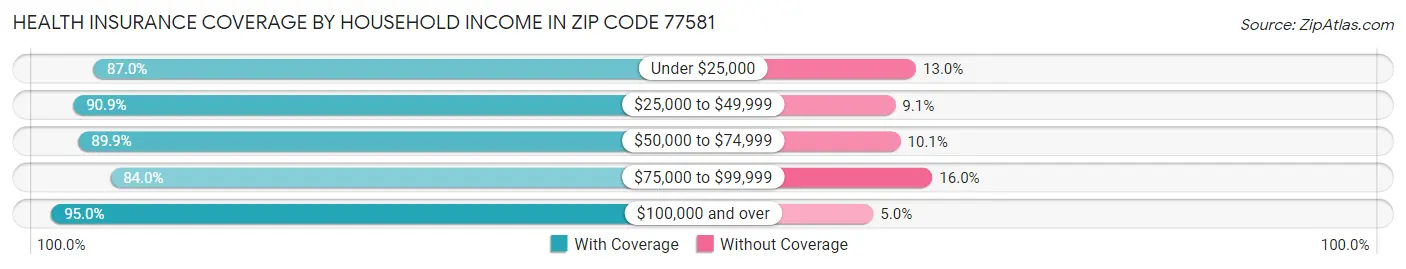 Health Insurance Coverage by Household Income in Zip Code 77581