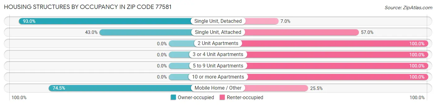 Housing Structures by Occupancy in Zip Code 77581