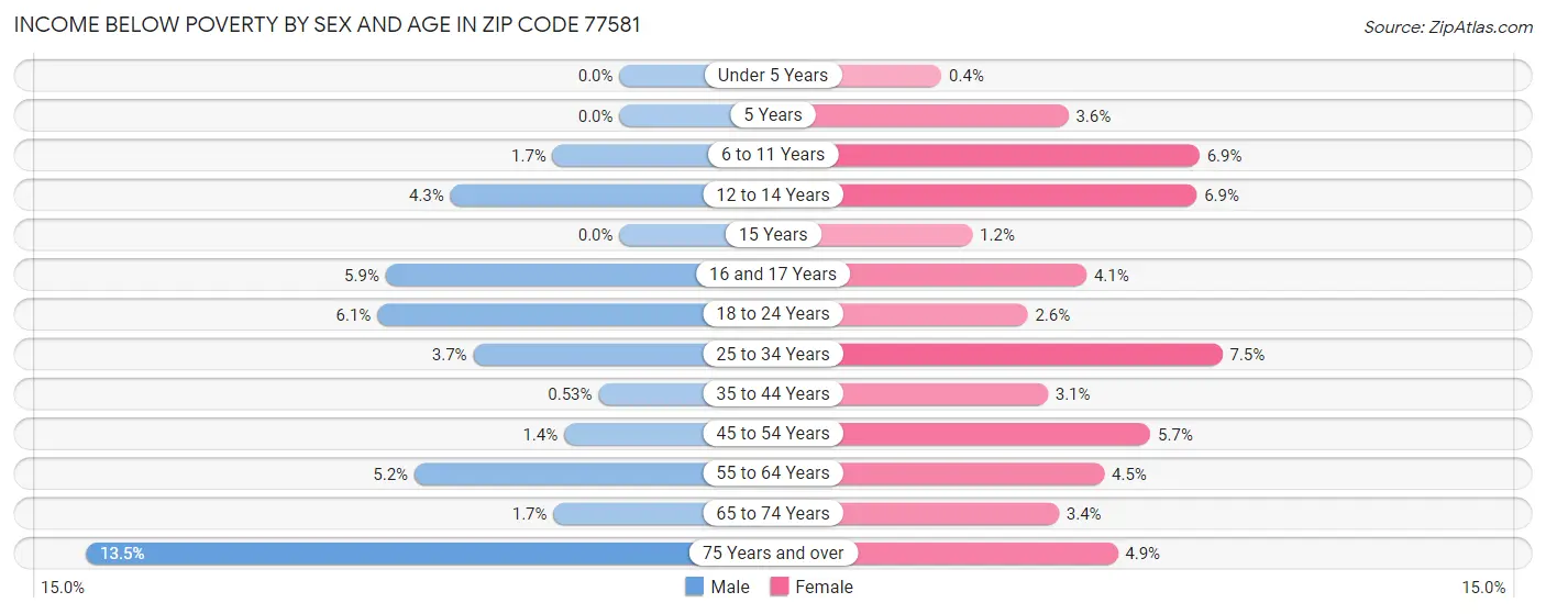 Income Below Poverty by Sex and Age in Zip Code 77581