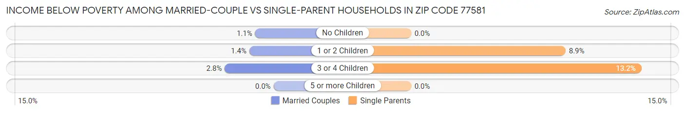 Income Below Poverty Among Married-Couple vs Single-Parent Households in Zip Code 77581