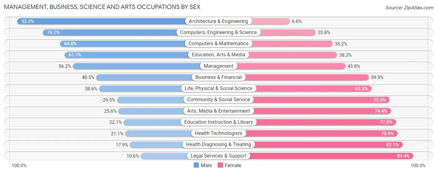 Management, Business, Science and Arts Occupations by Sex in Zip Code 77581