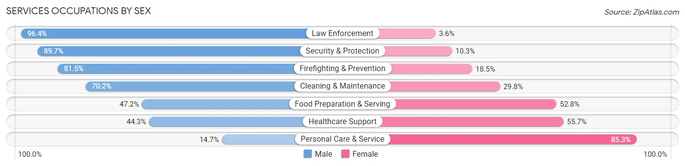 Services Occupations by Sex in Zip Code 77581