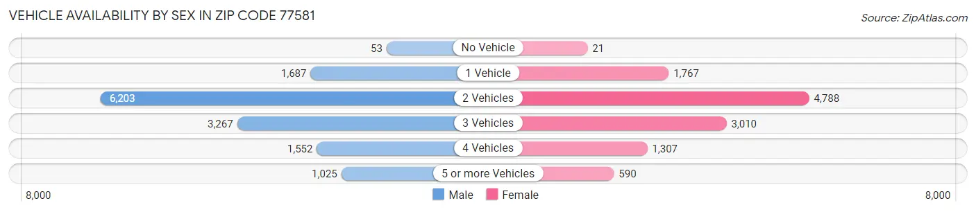 Vehicle Availability by Sex in Zip Code 77581